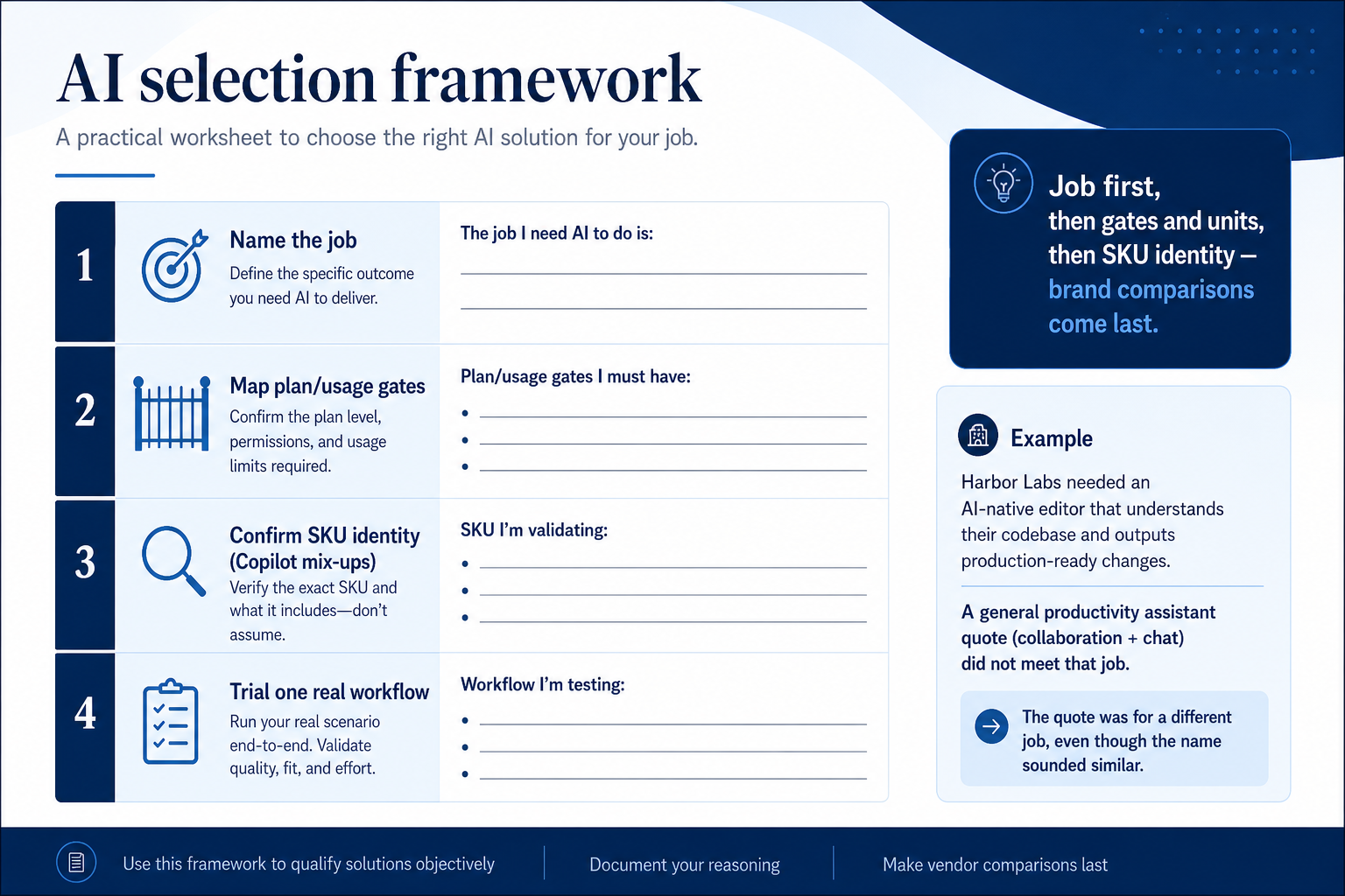 AI selection workflow: name the job, map plan gates, price usage units, confirm SKU identity, trial one workflow, decide.
