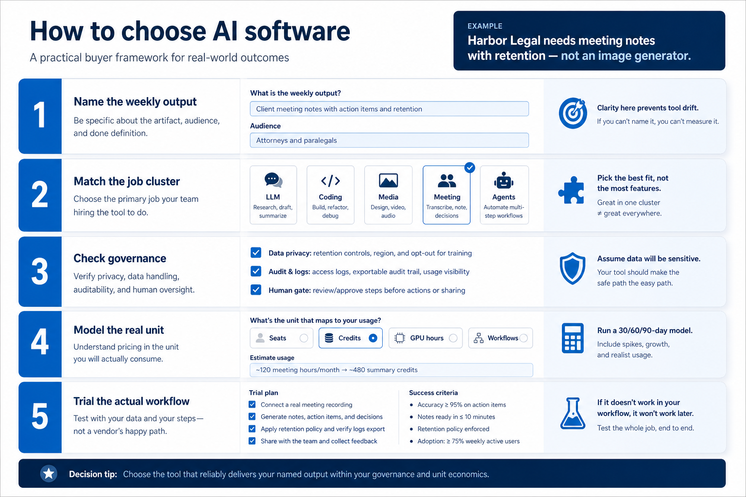 How to choose AI software: name the job, map usage units, confirm SKU identity before comparing brands.