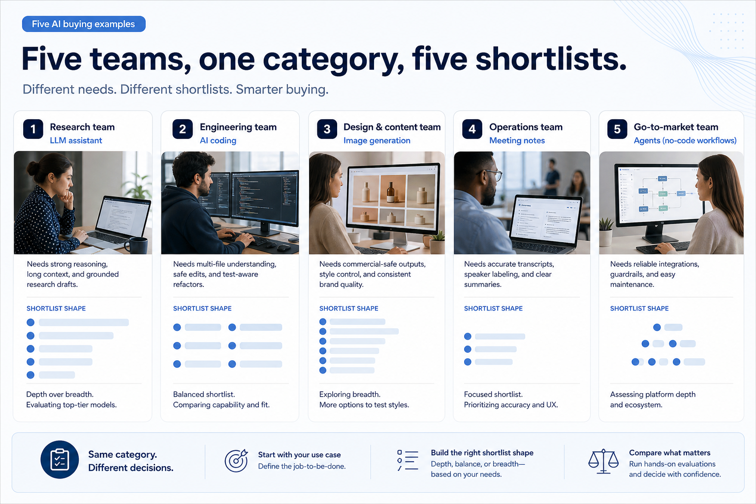 Five worked examples of AI buying: LLM assistant, AI coding, image generation, meeting notes, and agents.