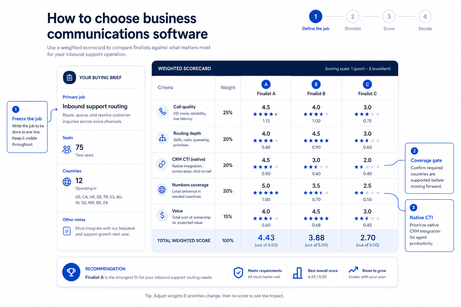 How to choose business communications software: primary job, seats and minimums, number coverage, routing depth, CTI, and a shared trial scorecard.