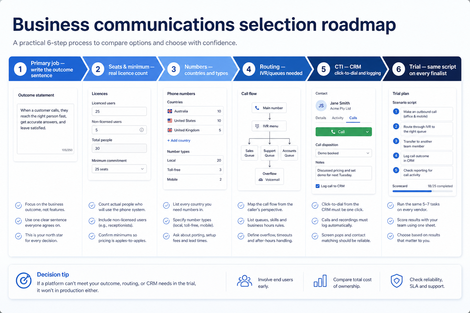 Business communications selection roadmap: job, seats, numbers, routing, CTI, trial.