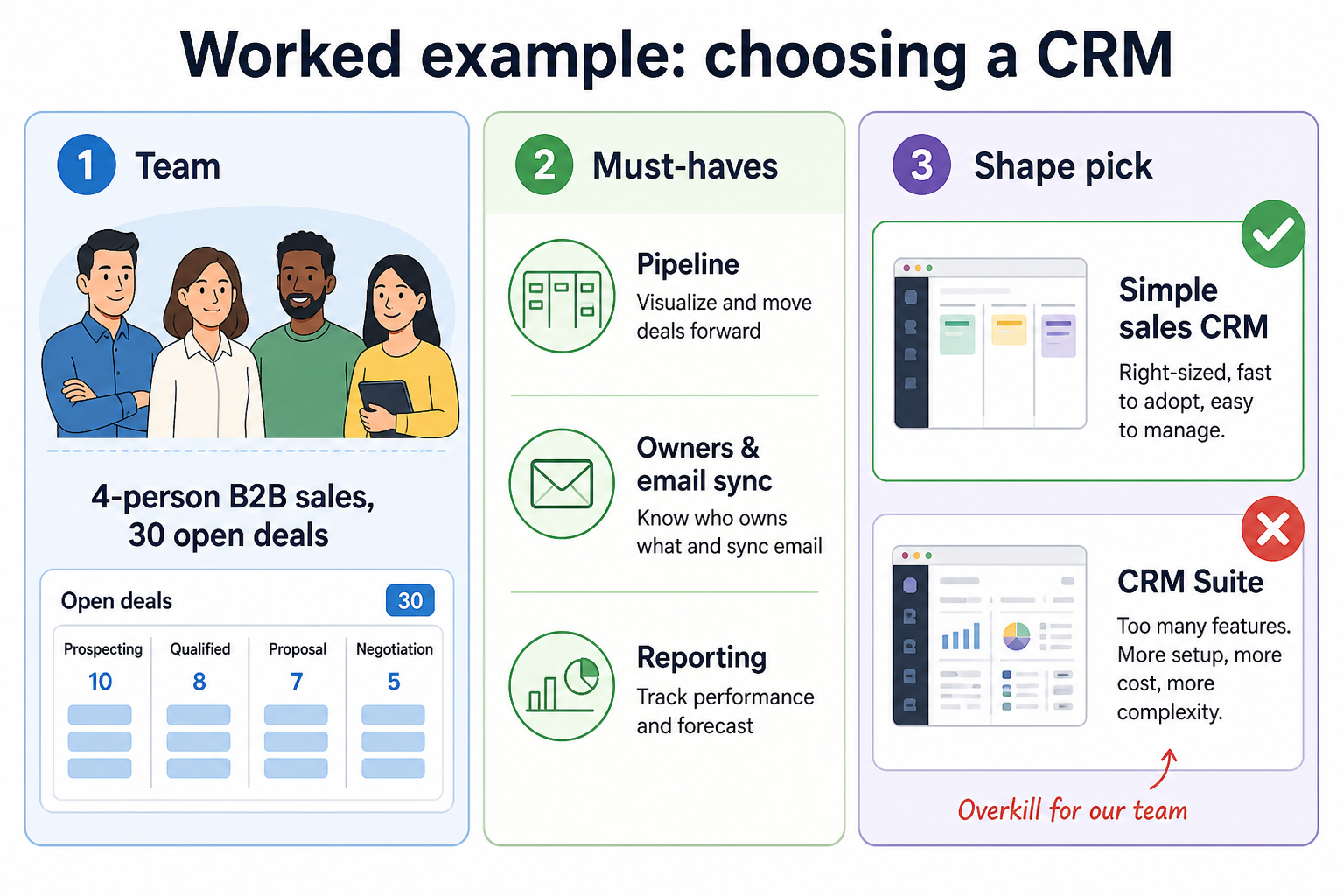Worked example: a four-person B2B team choosing CRM shape from 90-day outcomes, must-haves, and size fit — not from a feature wishlist.