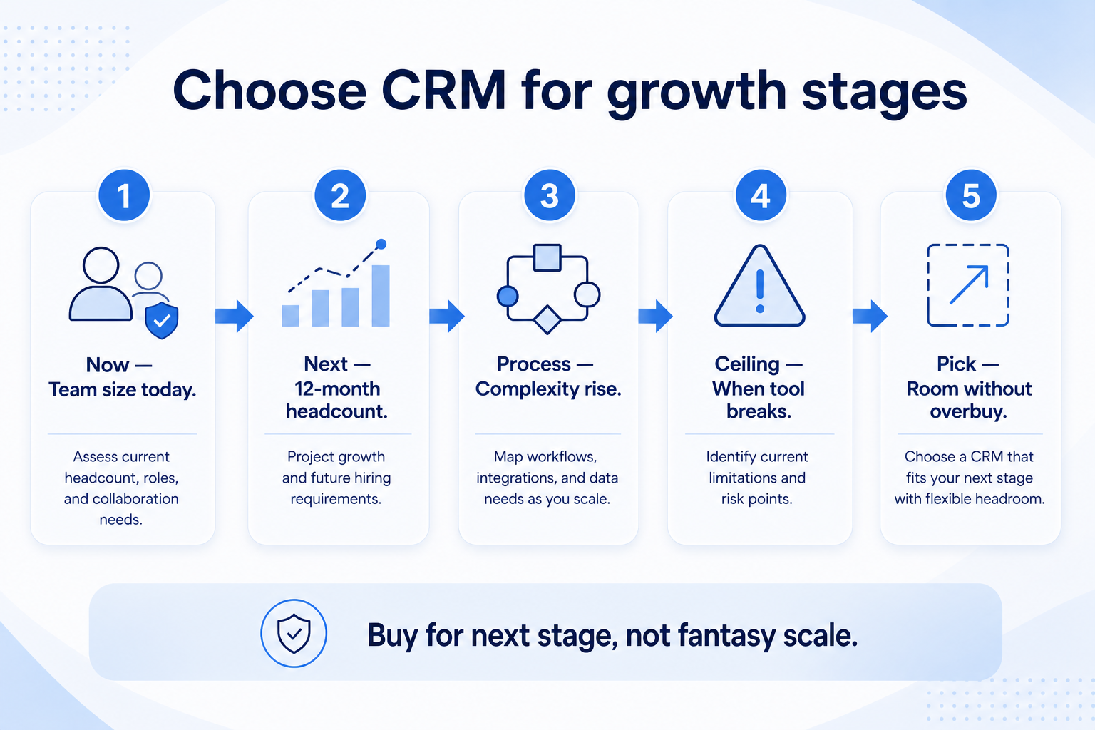 Think about CRM growth: seats, custom fields, automation, reporting, path without forced rip-and-replace.