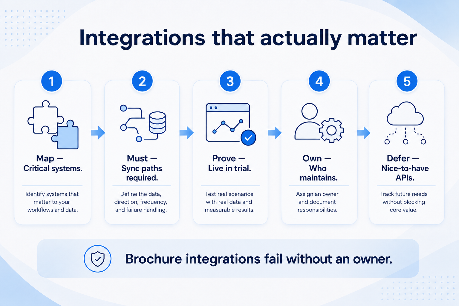 Evaluate CRM integrations: list tools you live in, mark critical connections, verify documented workflow, trial the path.