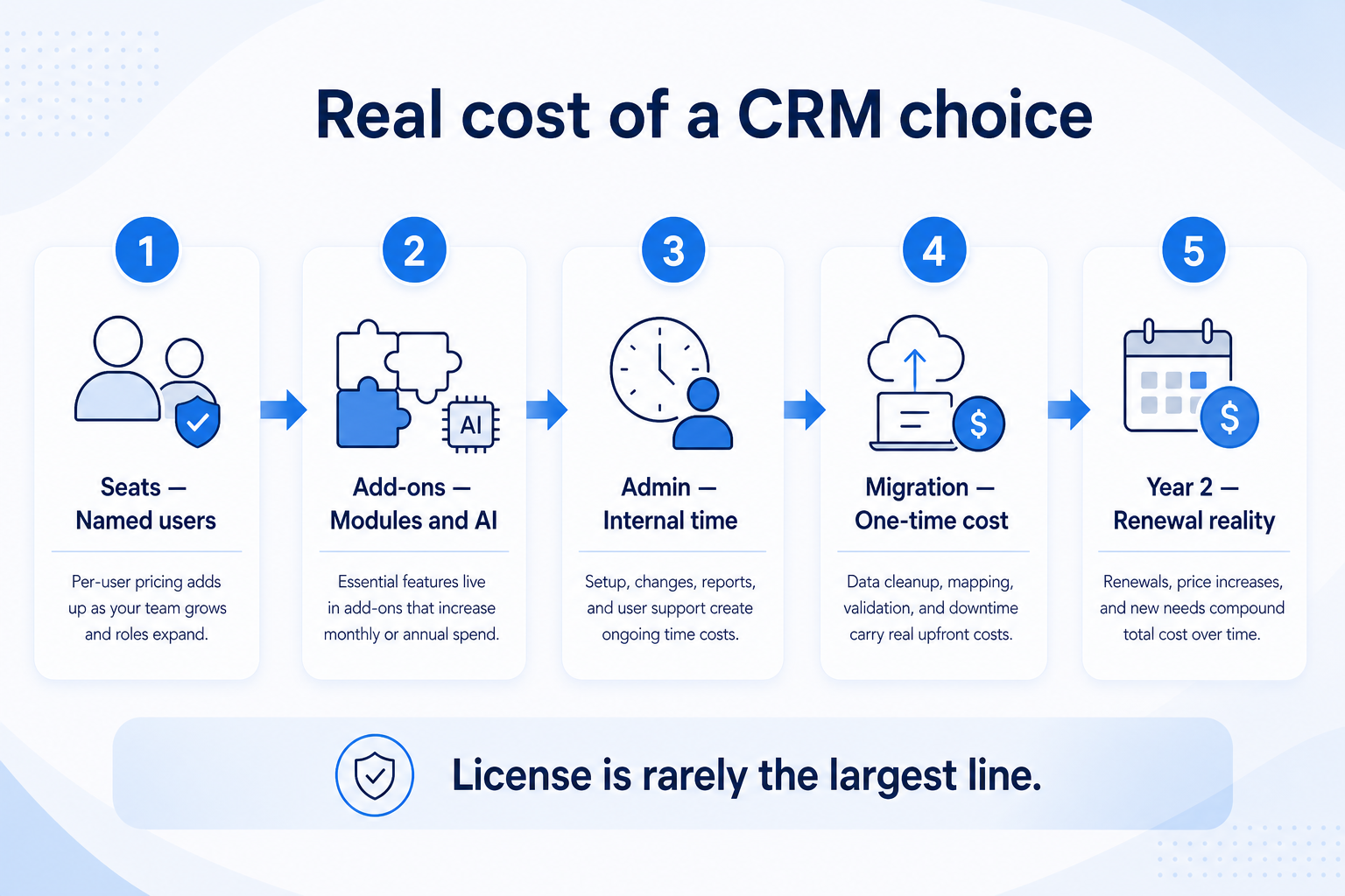 Understand real CRM cost: seats, plan gates, add-ons, implementation and training, honest estimate band.