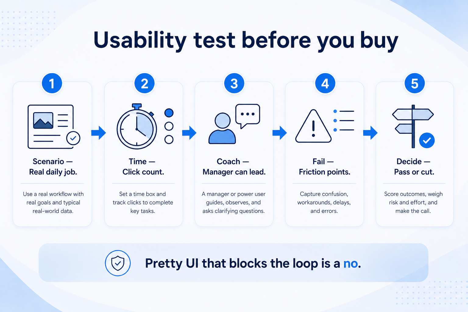 Evaluate CRM usability: create deal, log activity, weekly board, non-admin speed, manager can coach.