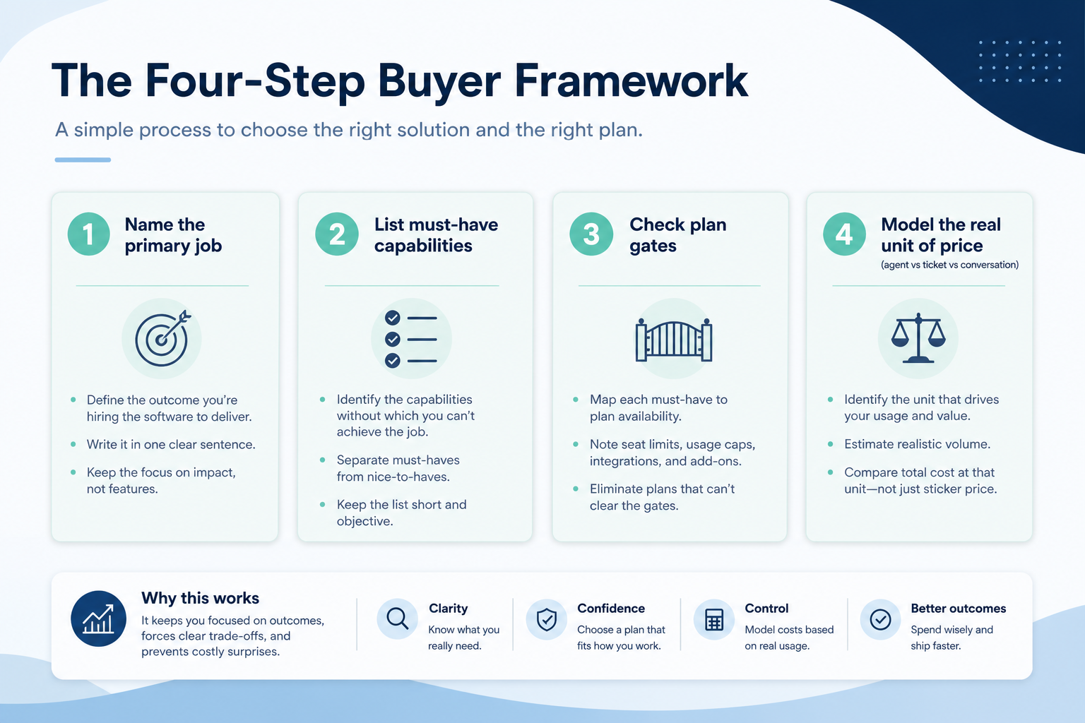 Customer service selection framework mapping job cluster to plan gates and integrations.