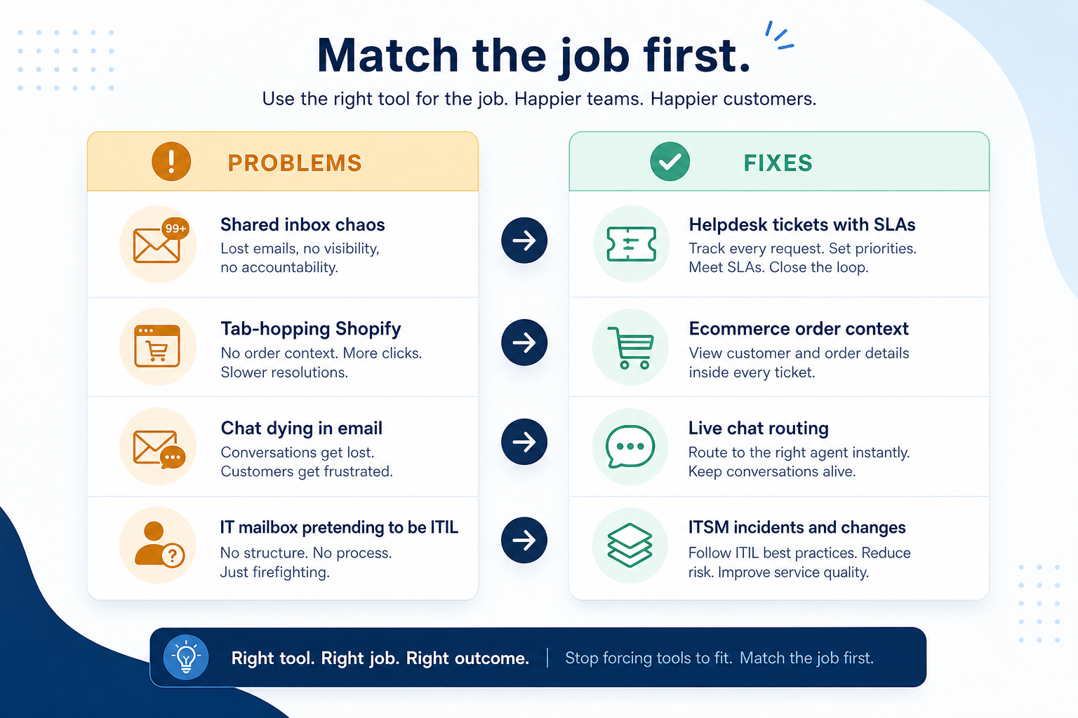 Five worked examples of customer service buying: helpdesk, live chat, ecommerce helpdesk, knowledge base, and ITSM.