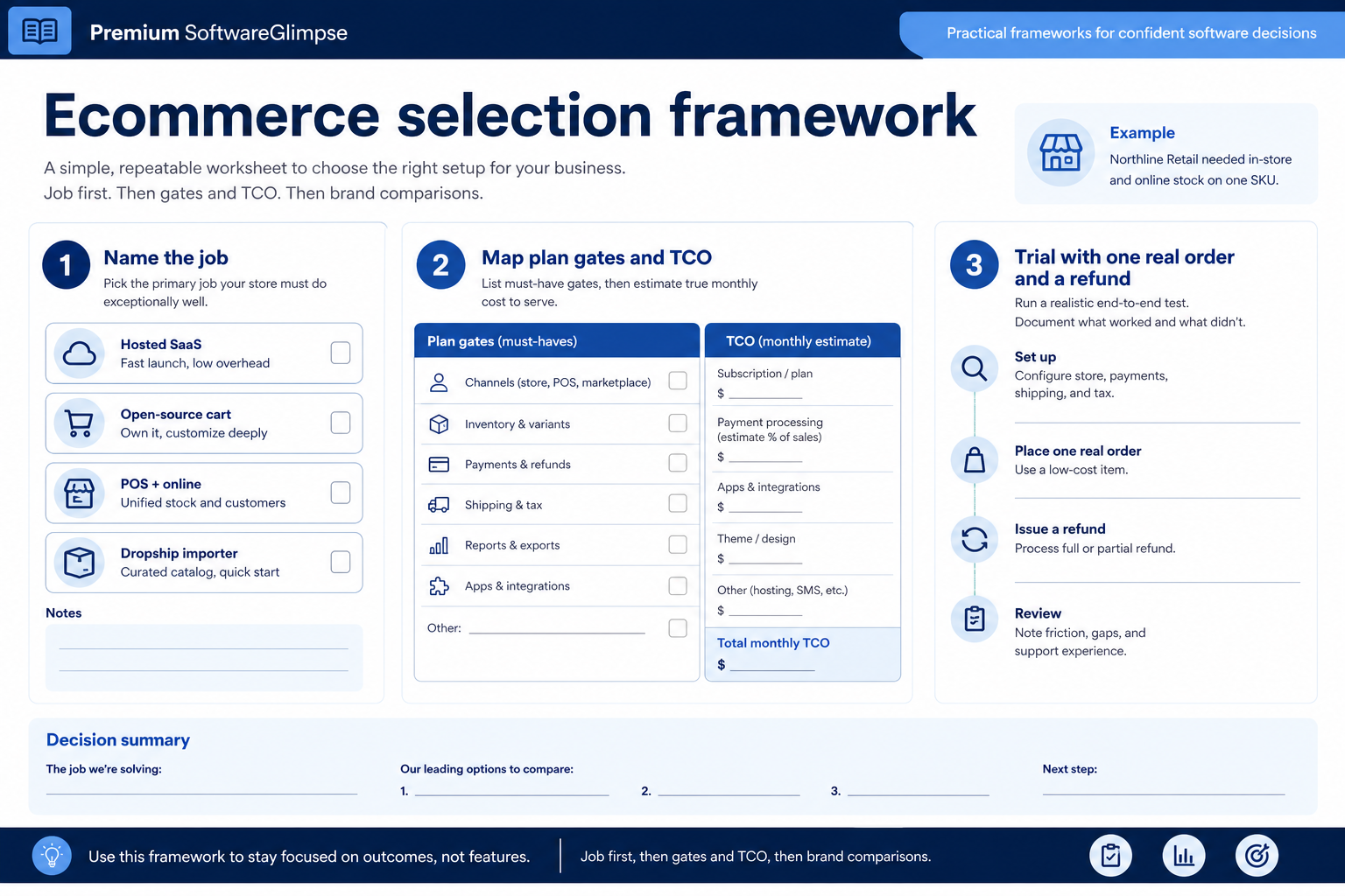 Ecommerce selection framework mapping job cluster to plan gates, processing, and apps.