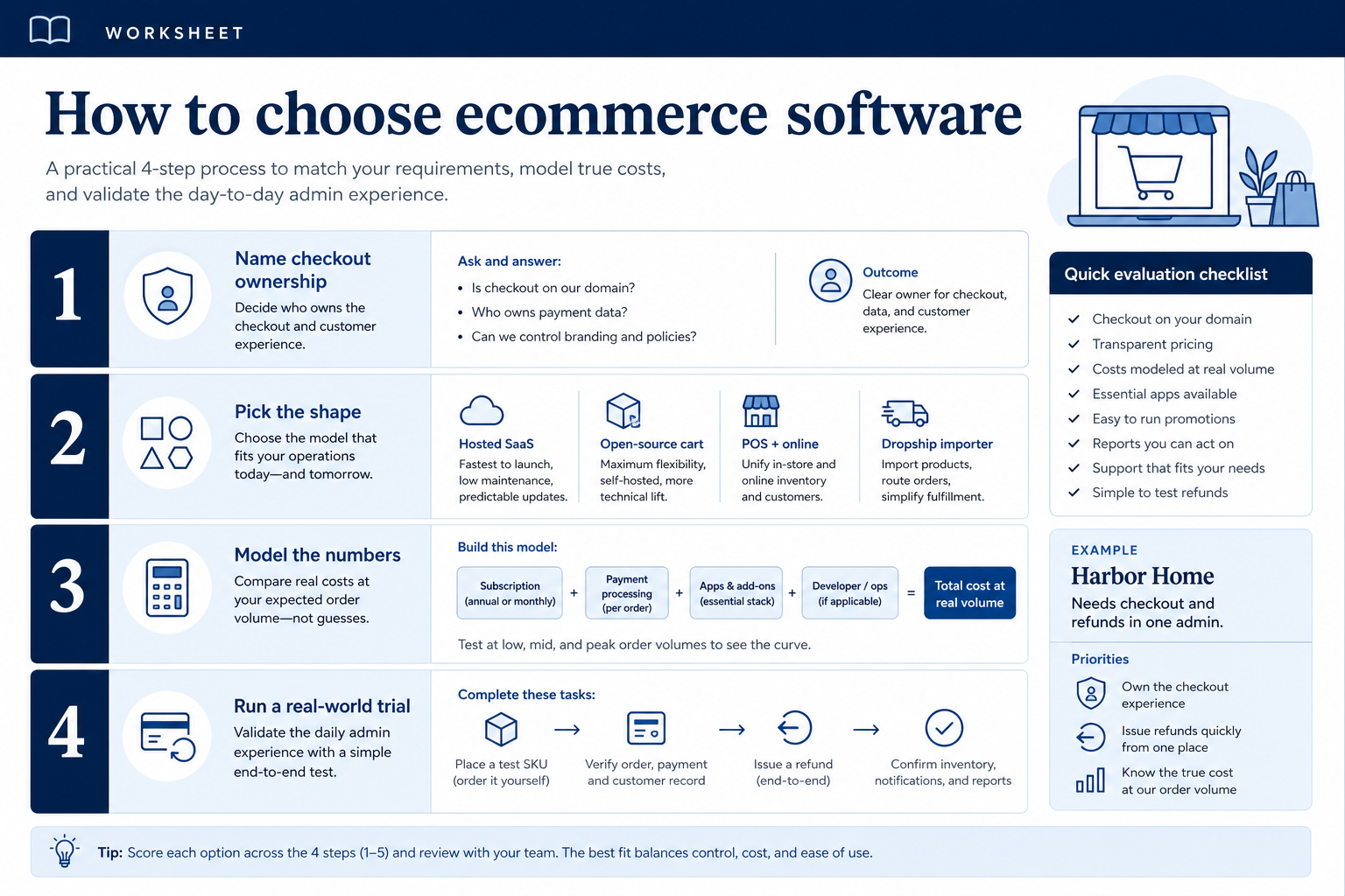 Educational illustration for How to Choose Ecommerce Software.