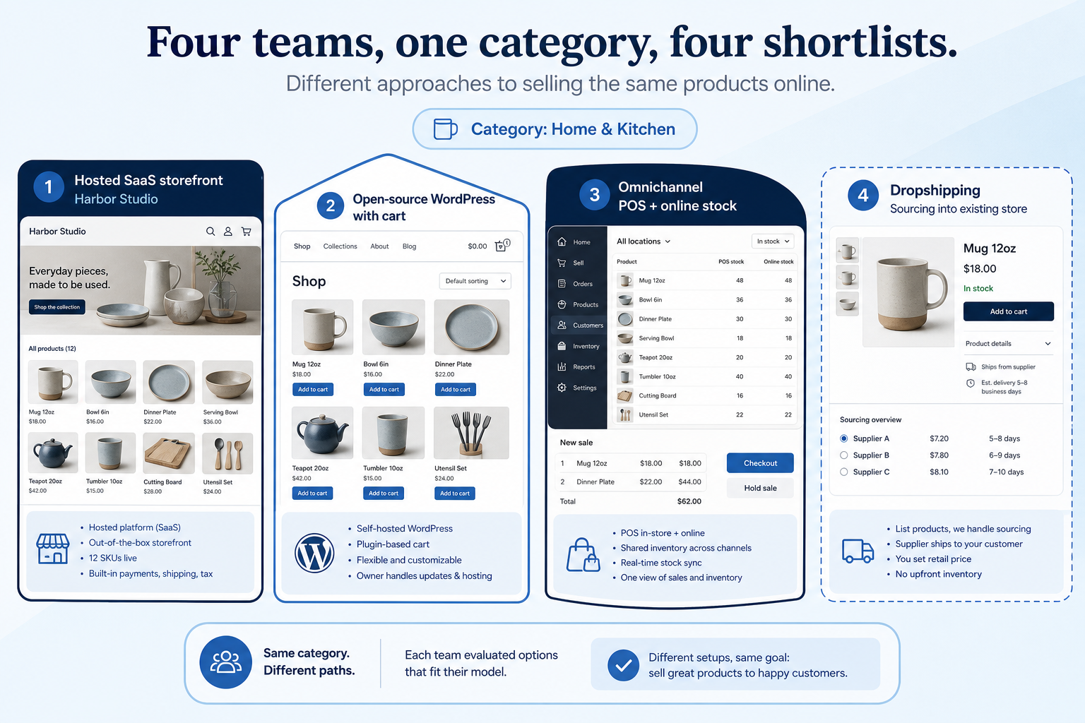 Four worked examples of ecommerce buying: hosted SaaS, open-source, omnichannel POS, and dropshipping sourcing.