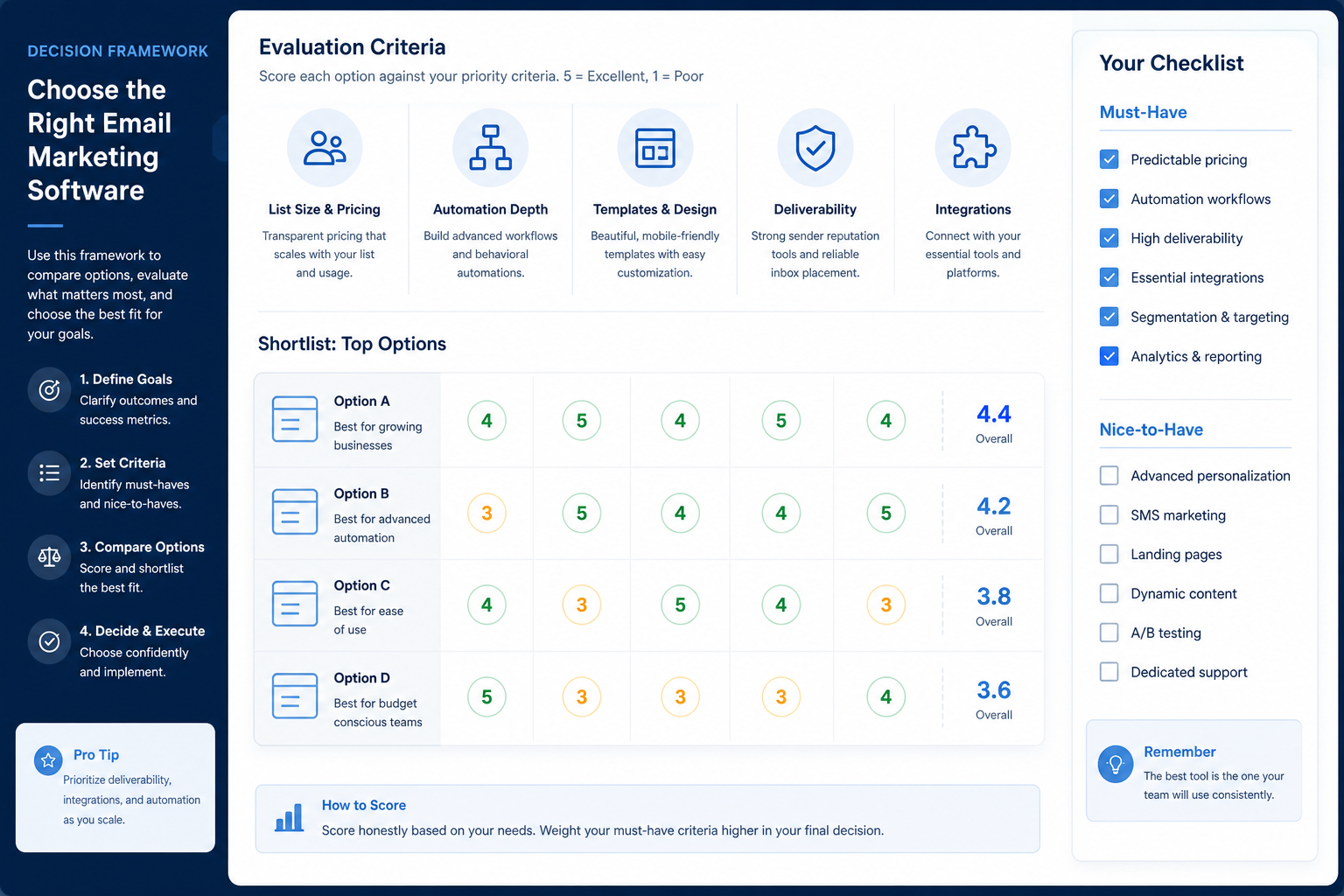 How to choose email marketing: primary job, contact tier, automation gates, integrations, and shared trial scorecard.