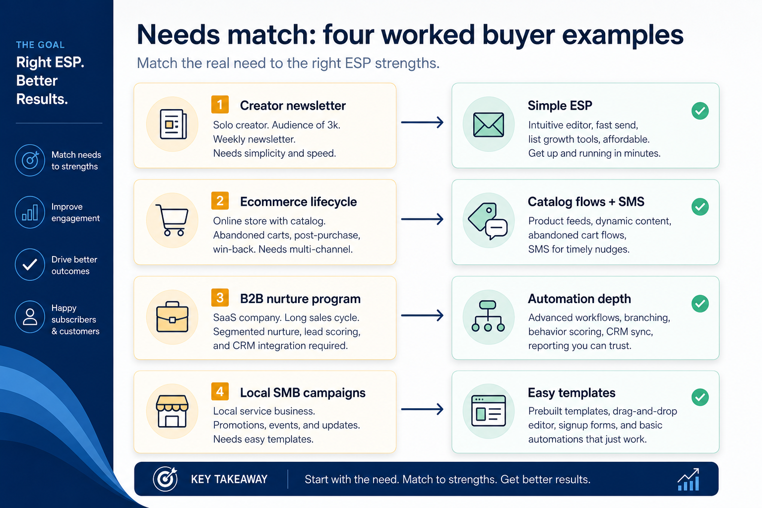 Four worked examples of email marketing buying: creator newsletter, SMB automation, ecommerce cart recovery, and agency multi-brand campaigns.
