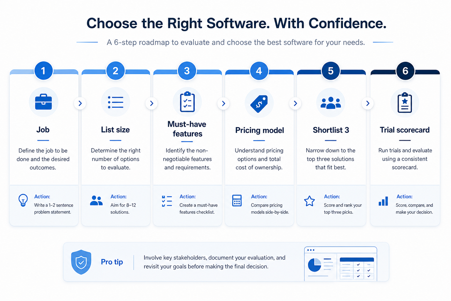 Email marketing selection roadmap: job, contact tier, automation, integrations, trial, decide.