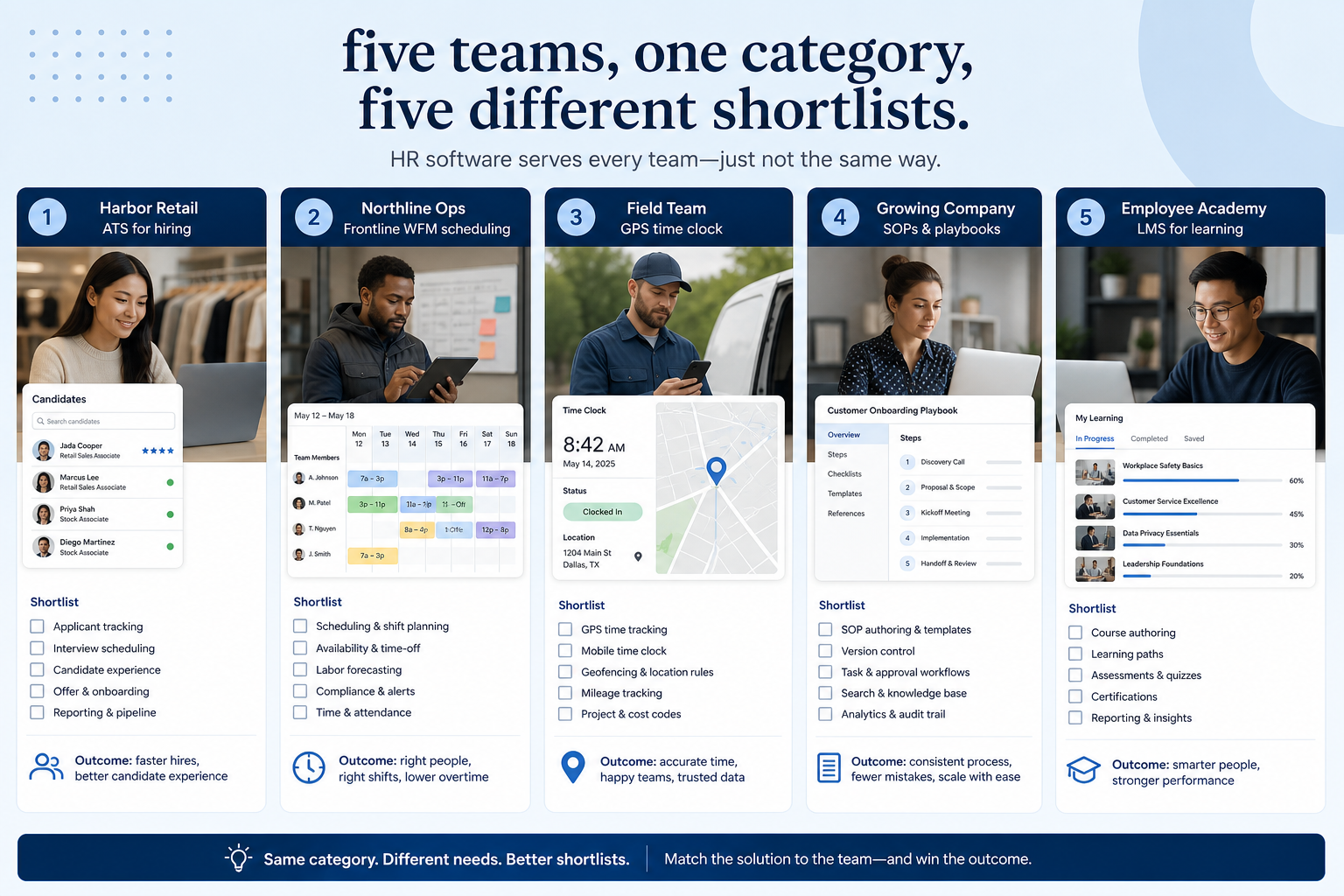 Five worked examples of HR buying: ATS, frontline WFM, time clock, SOP training, and employee LMS.