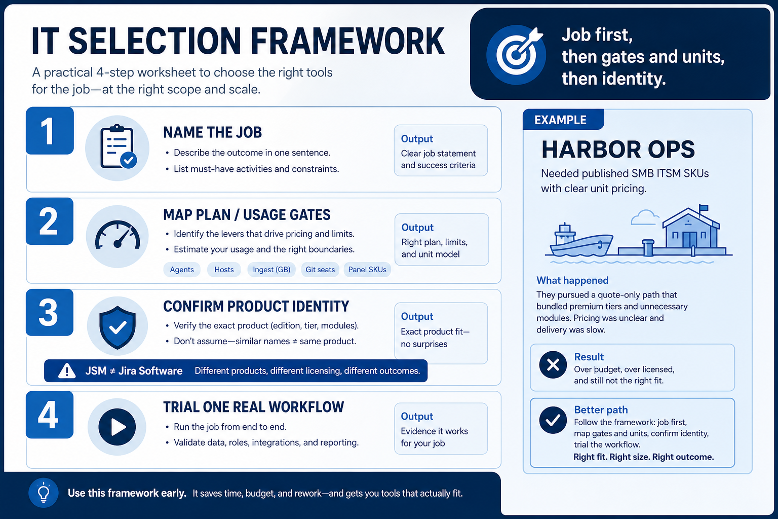 IT selection framework mapping job cluster to plan gates, usage units, and product identity.