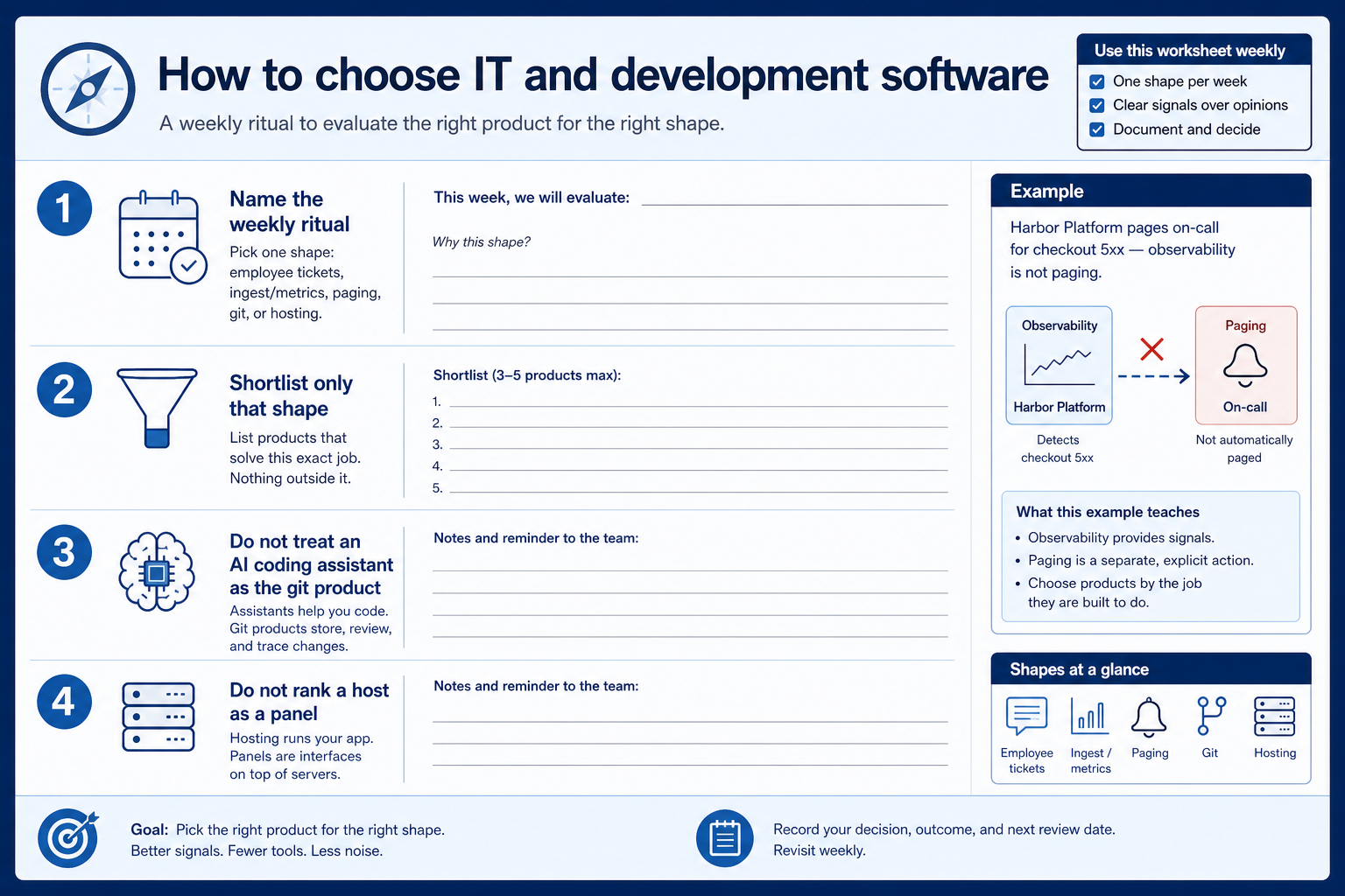 Educational illustration for How to Choose IT & Development Software.