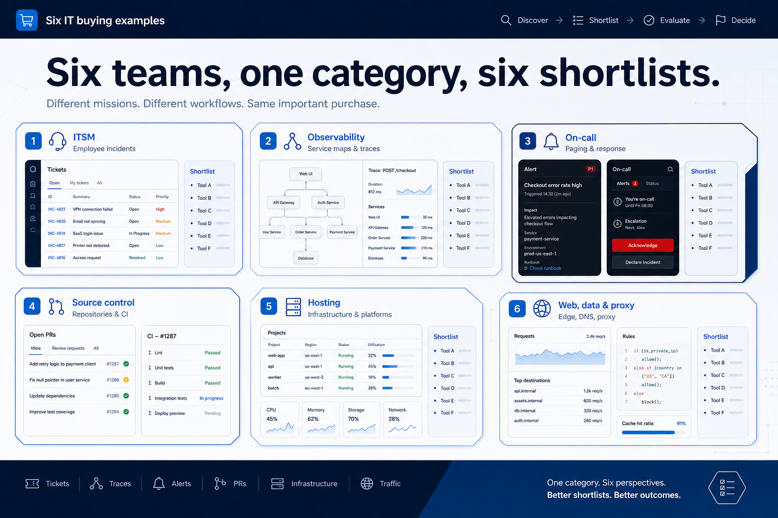 Six worked examples of IT buying: ITSM, observability, on-call, source control, hosting panels, and web data.
