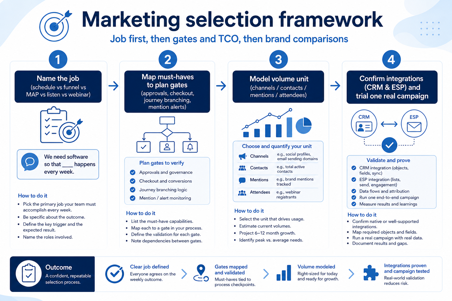 Marketing selection framework mapping job cluster to plan gates, volume bands, and integrations.
