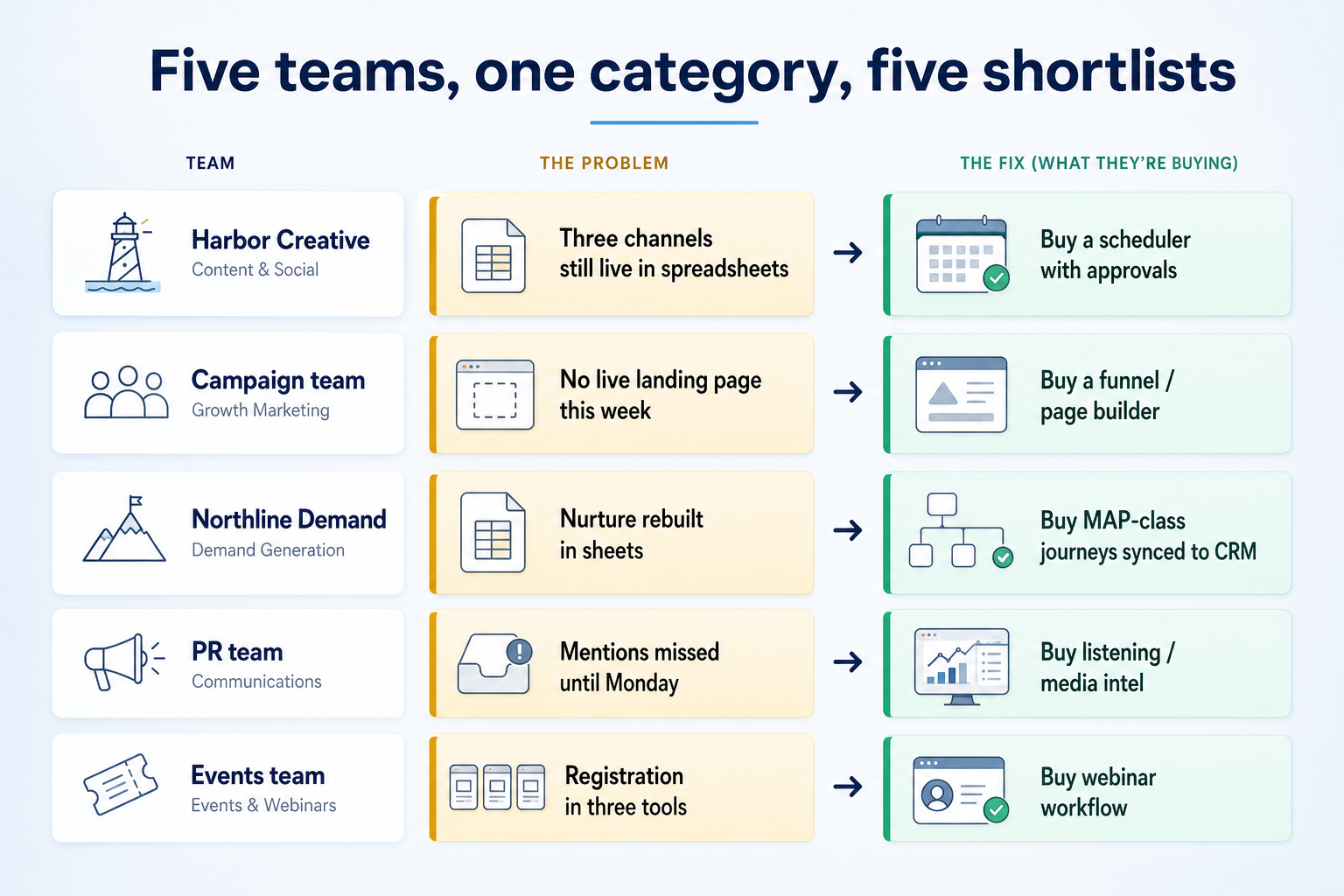 Five worked examples of marketing buying: scheduler, funnel, MAP, listening, and webinars.