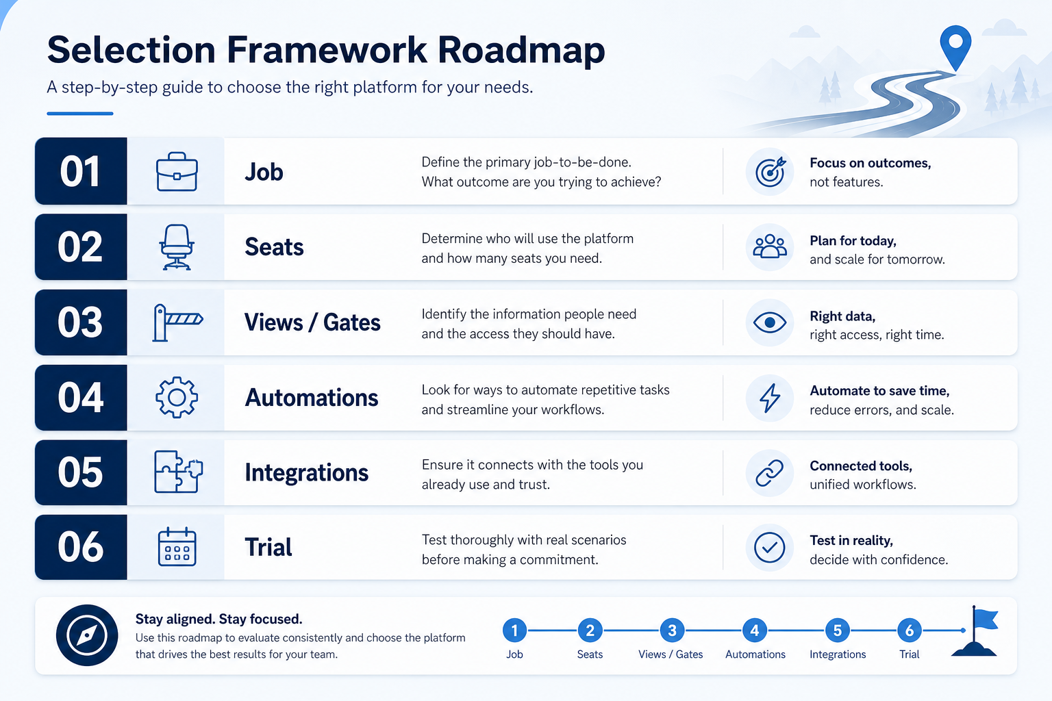 Selection framework mapping job, seats, views, automations, and integrations to a shortlist.