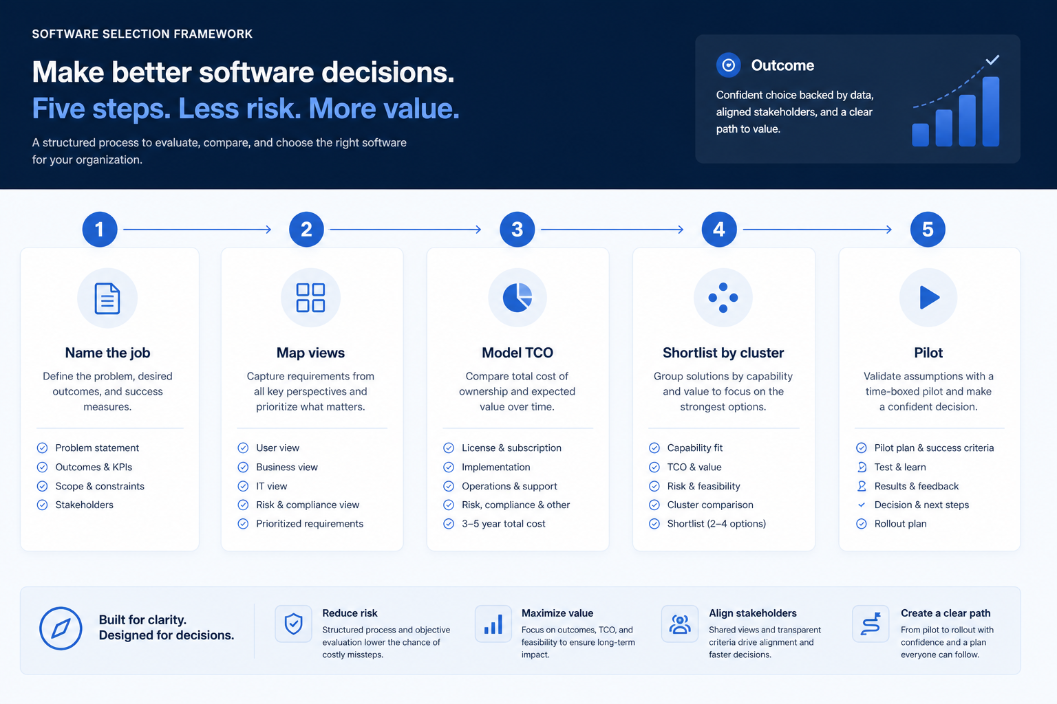 Educational illustration for How to Choose Project Management Software.