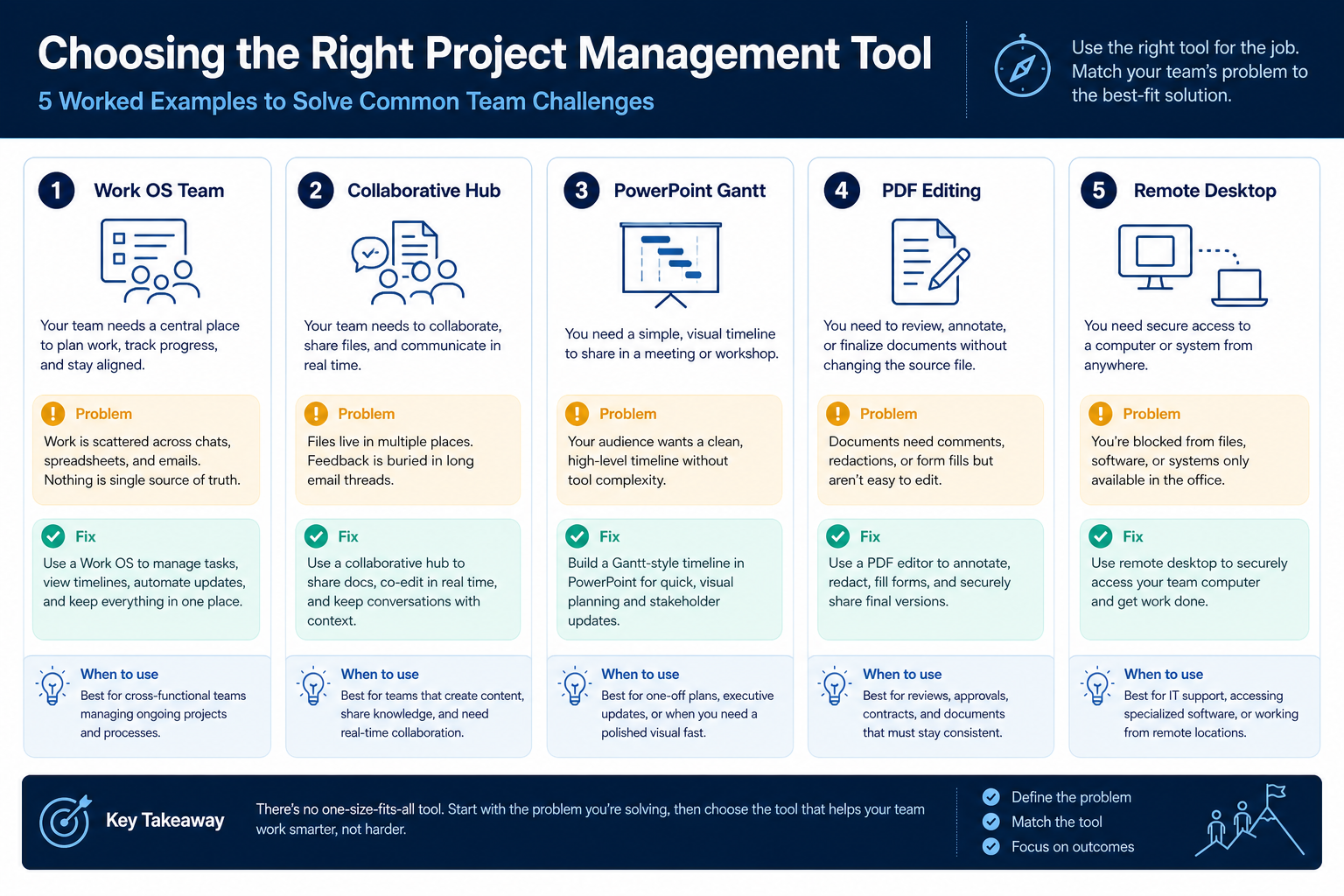 Five worked examples of project management buying: work OS, collaborative hub, PowerPoint Gantt, PDF editing, and remote desktop.