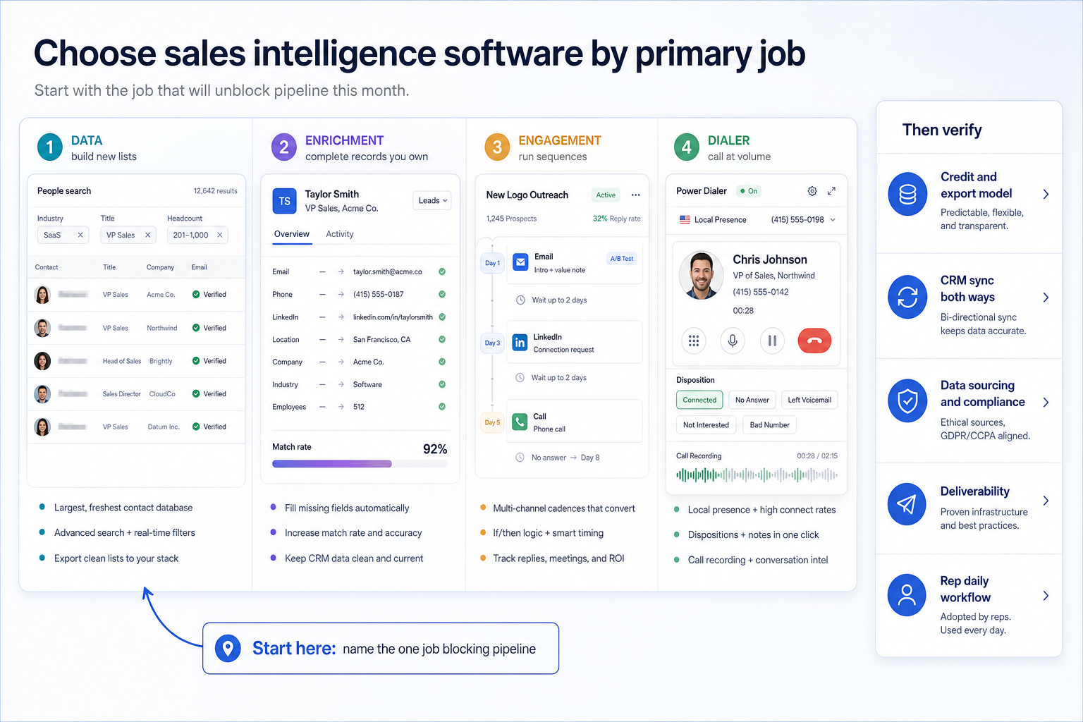 Choose sales intelligence software by primary job: four labelled panels for data (contact search), enrichment (record fields and match rate), engagement (multi-step cadence), and dialer (call bar and dispositions), beside a verification checklist for credits, CRM sync, compliance, deliverability, and rep workflow.