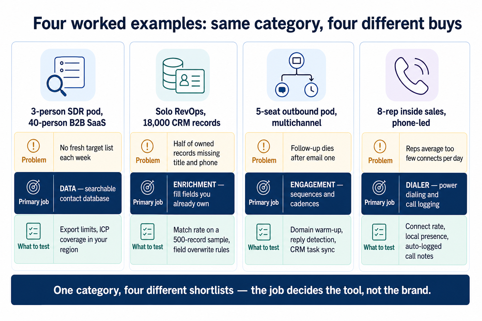 Four worked examples of sales intelligence buying: a 3-person SDR pod needing lists, a solo RevOps owner enriching 18,000 records, a 5-seat outbound pod needing sequences, and an 8-rep phone-led team needing a dialer.