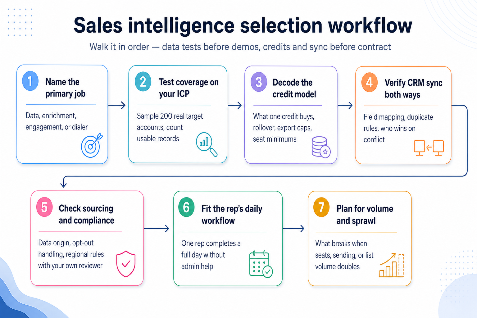 Sales intelligence selection workflow: name the primary job, test coverage on your ICP, decode the credit model, verify CRM sync, check sourcing and compliance, fit the rep workflow, plan for volume.