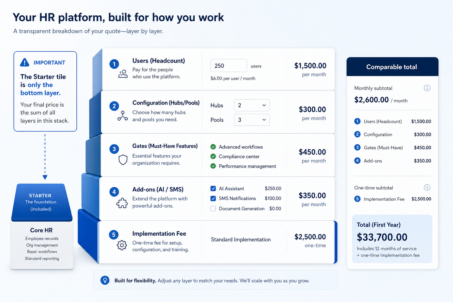 HR cost stack: users, hubs or pools, feature gates, add-ons, and implementation.