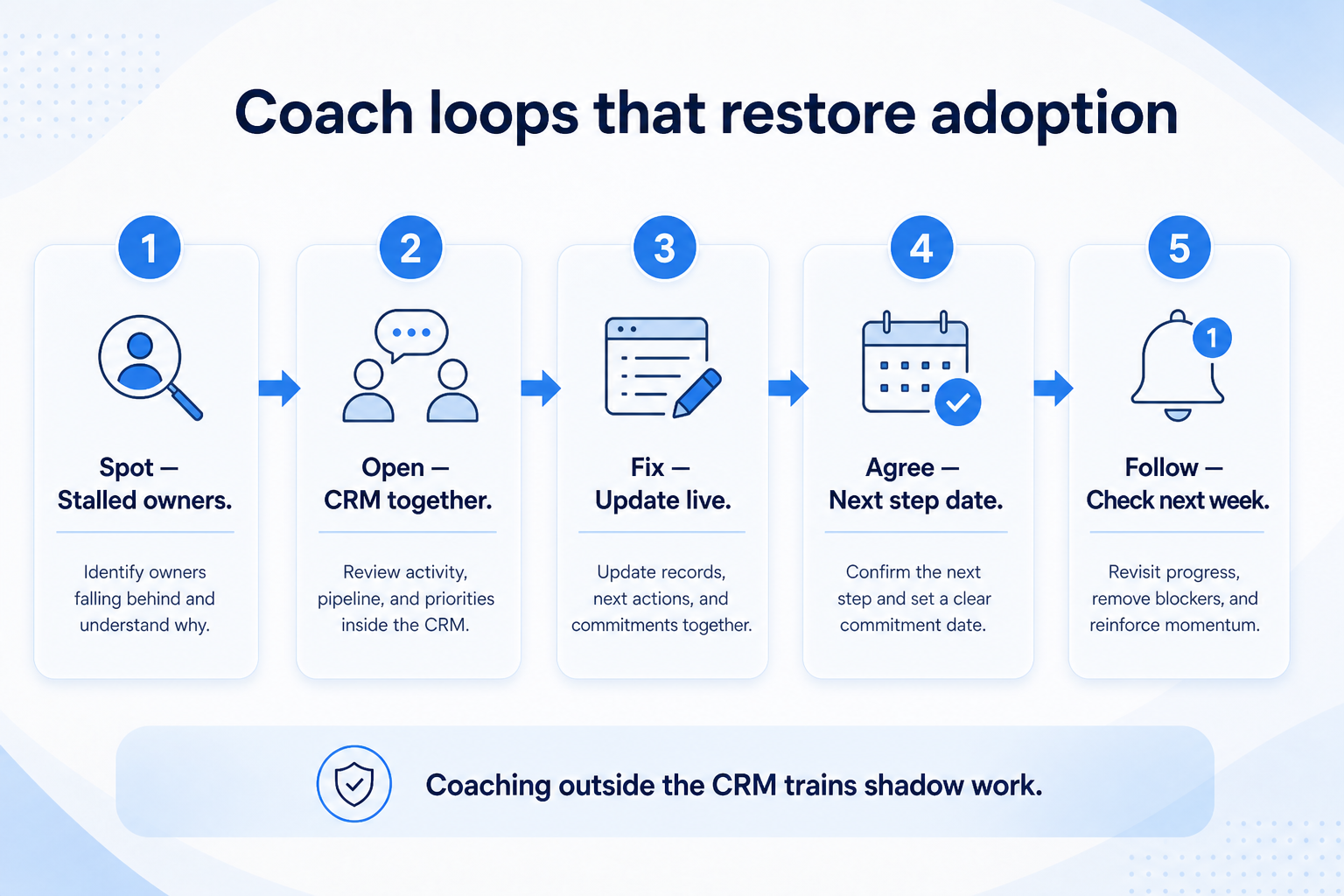 Install manager coaching loops: publish agenda, prepare from CRM views, board-native meeting, update live, ban side-sheet answers.