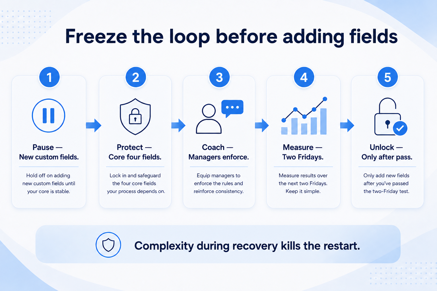 Freeze CRM sprawl and simplify the loop: freeze fields, cut stages, restore core loop, mute noisy automation, prove two clean Fridays.