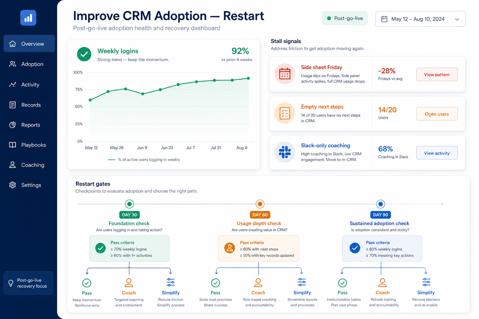 Improve CRM adoption hero: post-go-live dashboard contrasting healthy login chart with stall signals and a 30/60/90 recovery restart timeline.