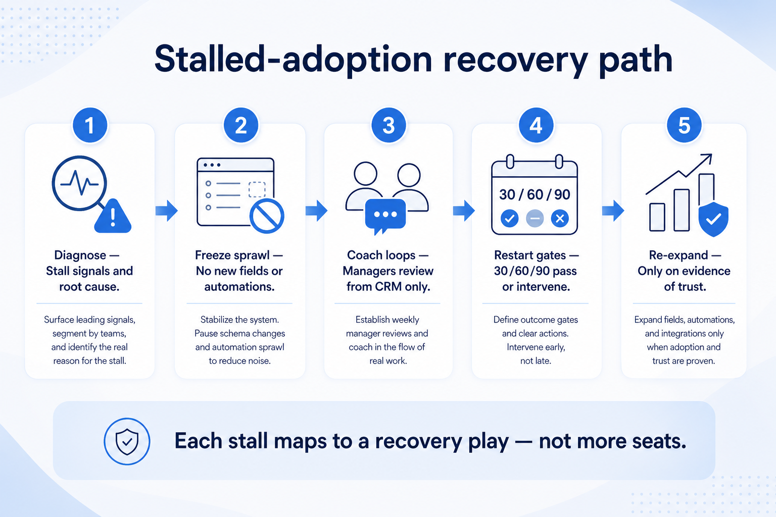 Stalled CRM adoption recovery path: diagnose, freeze sprawl, coach, 30/60/90 restart, re-expand on evidence.