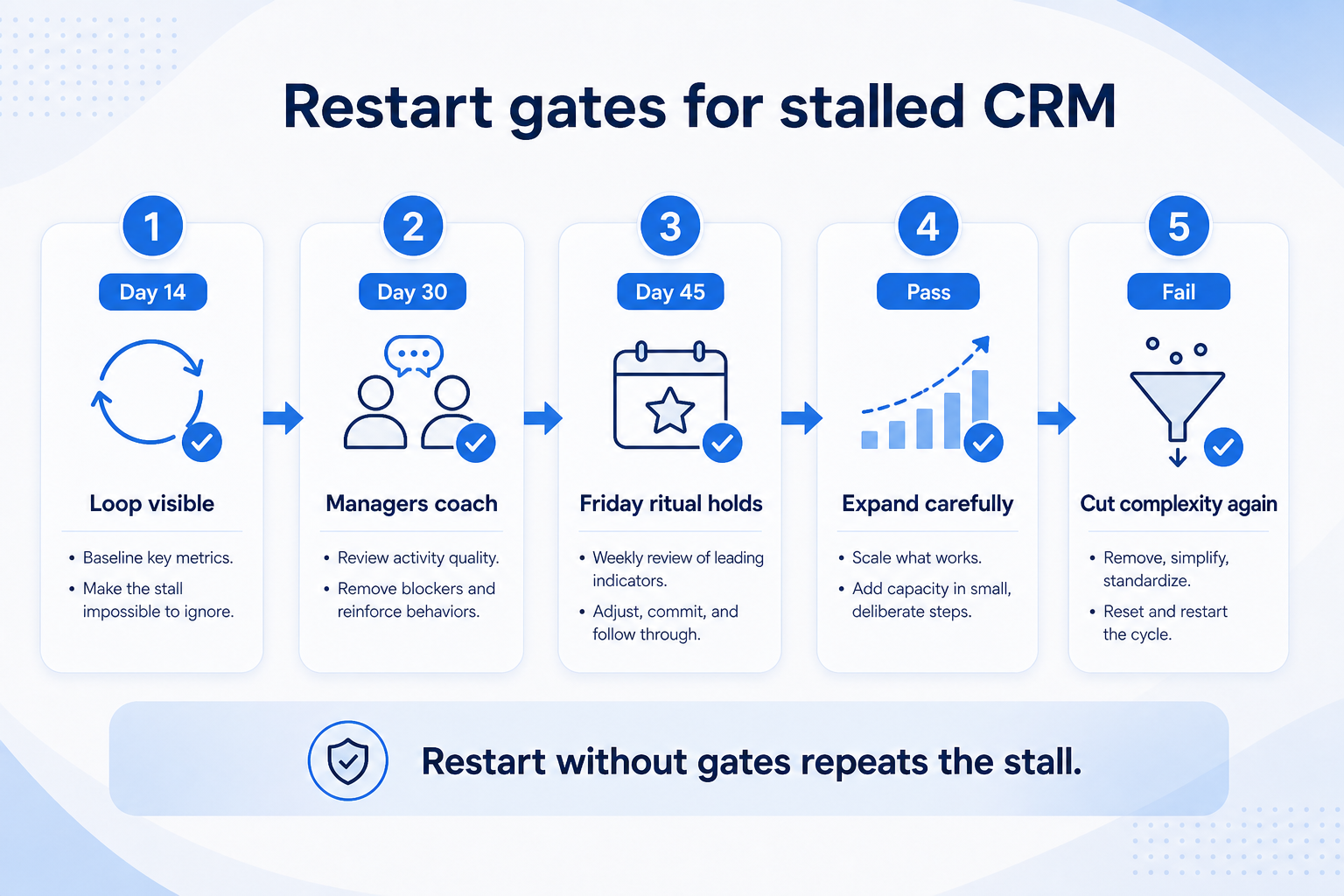 30/60/90 CRM adoption restart gates: restore loop, managers coach, pass or intervene, trusted Fridays, re-expand only on pass.