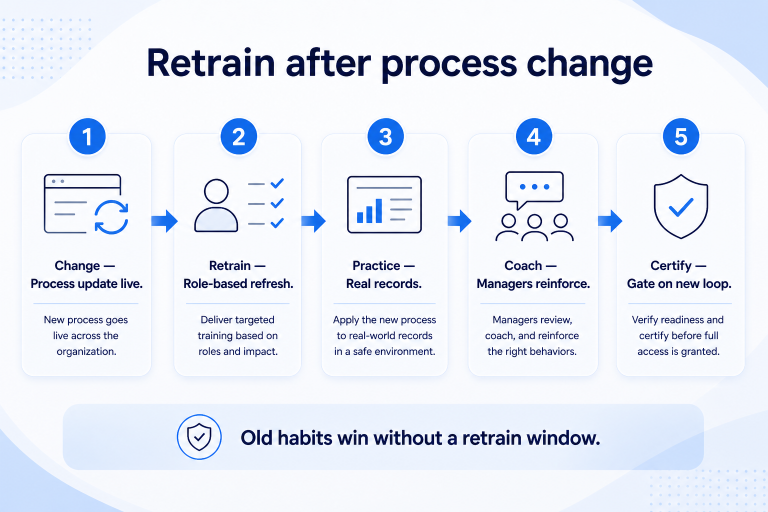 Link CRM retraining to KPIs and failure modes: name metric, real failure, role lab, fix live records, refresh after gate fail.