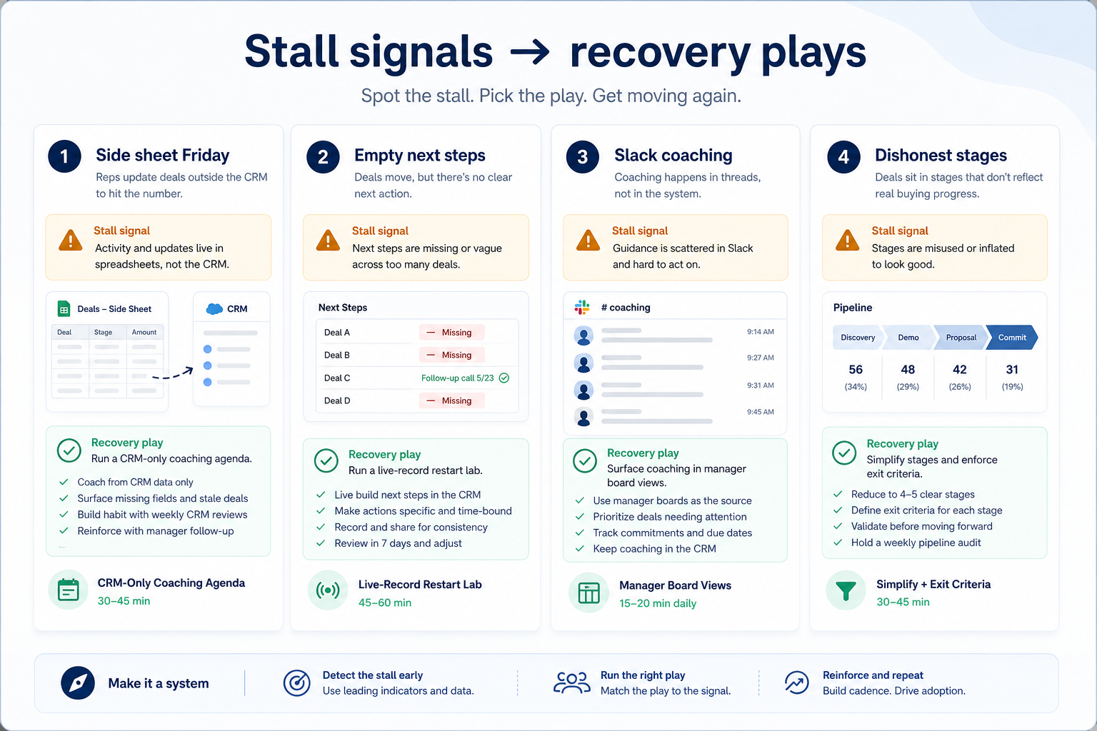 Four-panel diagram mapping CRM adoption stall signals to recovery plays: side sheets, empty next steps, Slack coaching, and dishonest stages each linked to a named restart action.