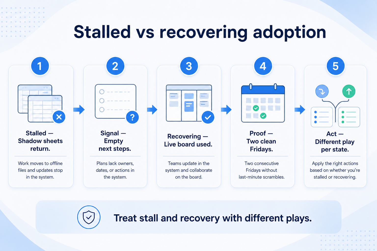 Stalled vs recovering CRM adoption signals: review surface, next steps, coaching channel, frozen complexity, trust over login vanity.