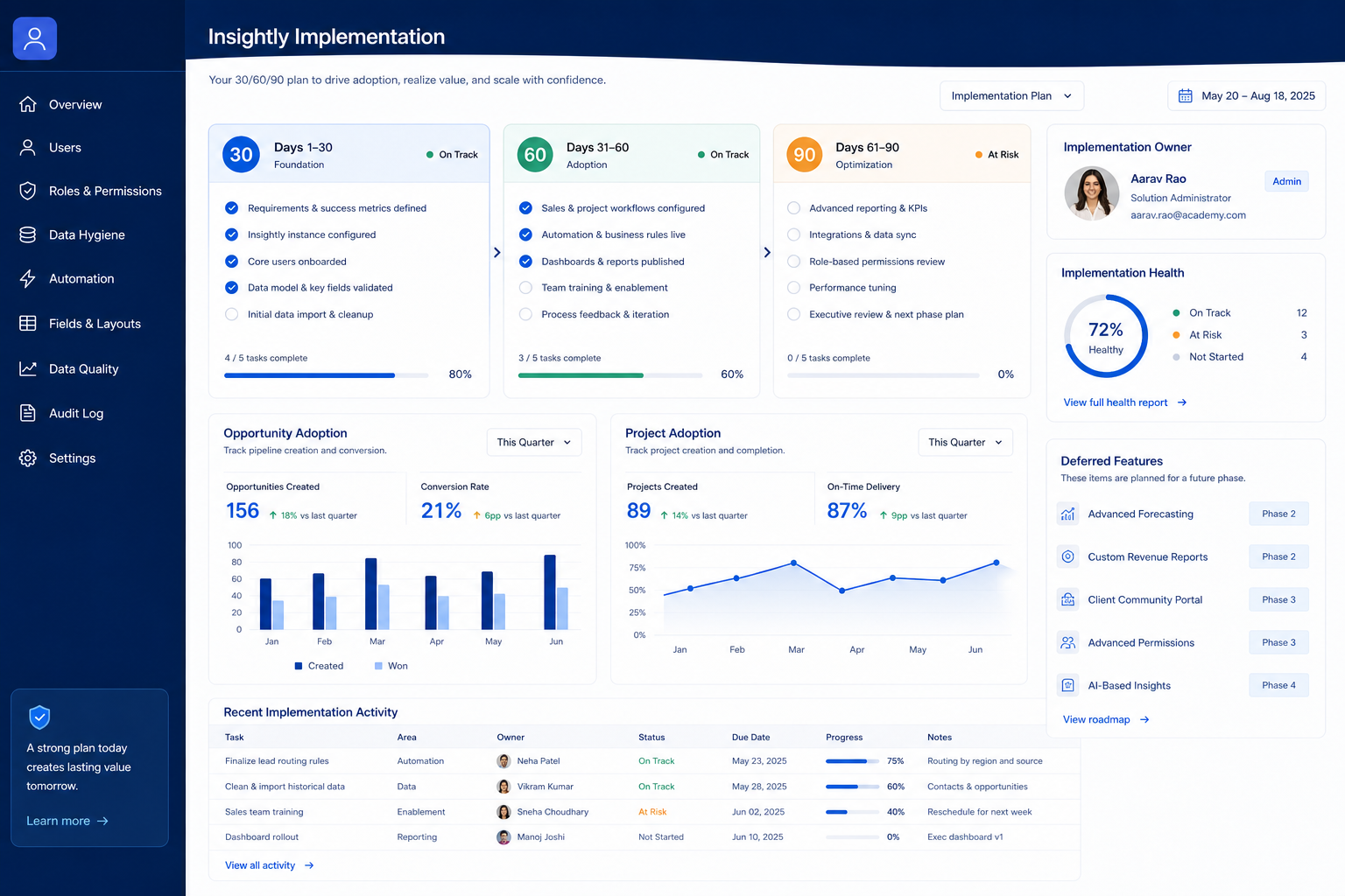Insightly implementation hero: 30/60/90 rollout phases with admin owner and adoption gates.