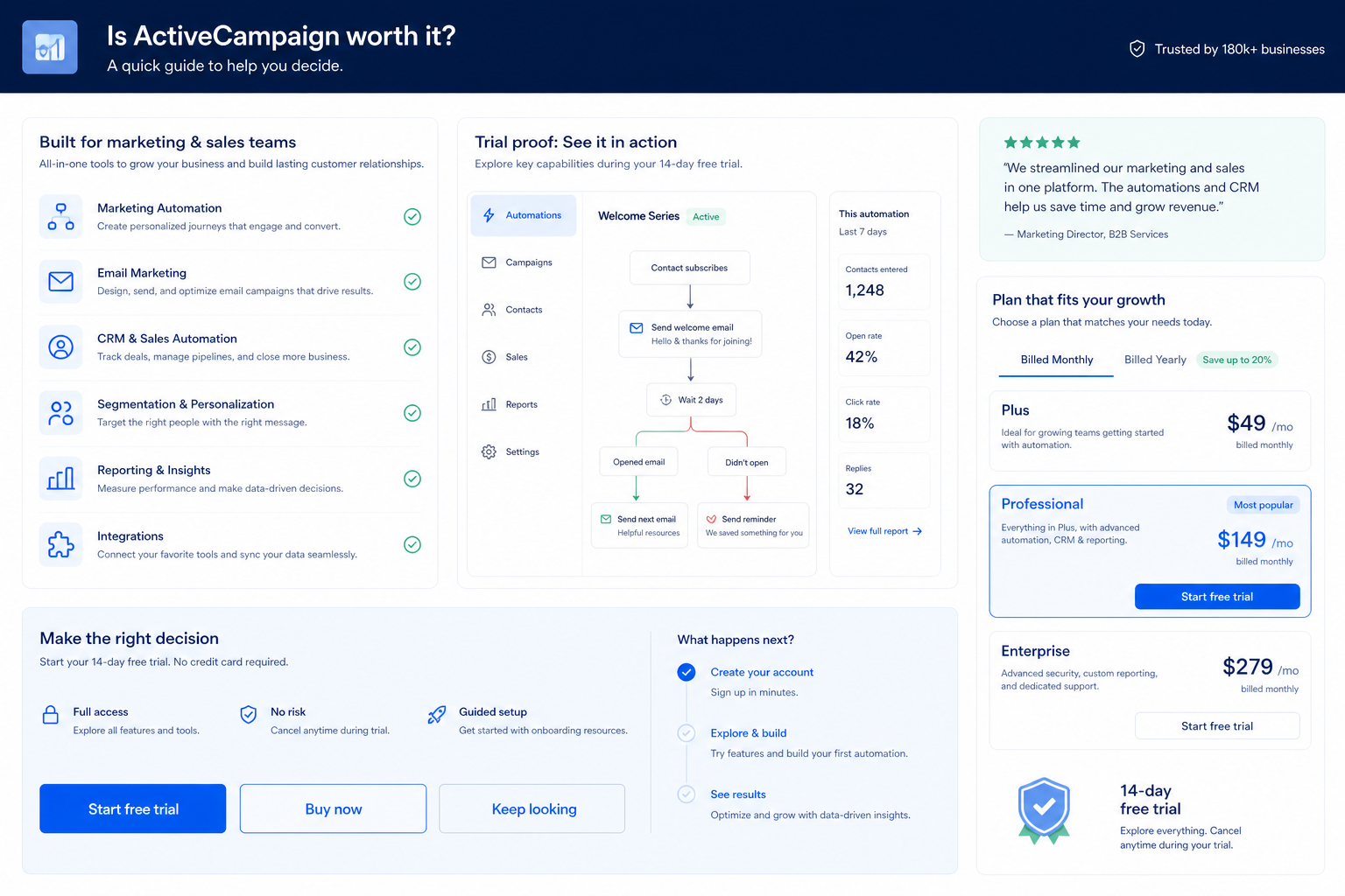 ActiveCampaign worth-it framework diagram.