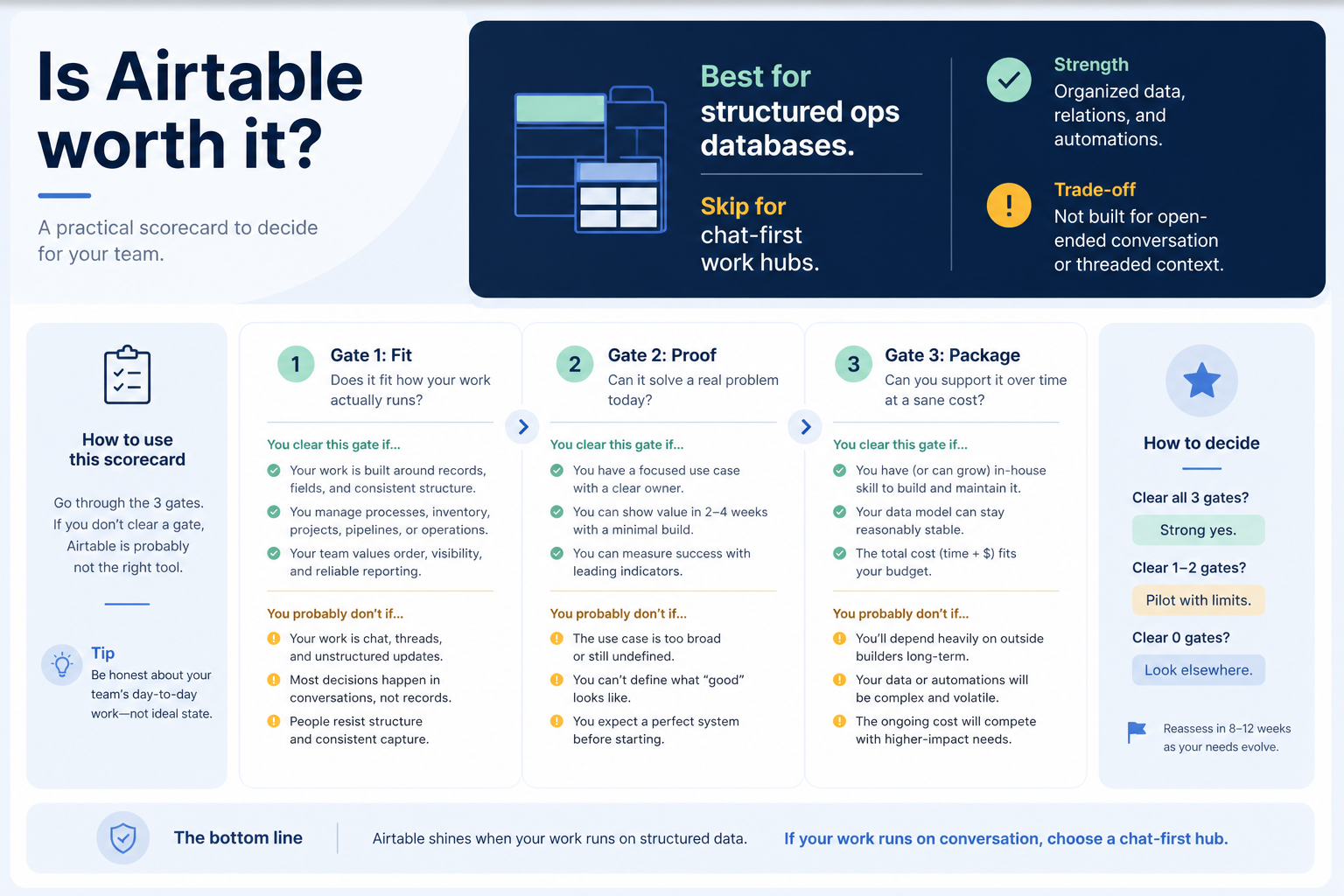 Airtable worth-it gates: fit, proof, package.