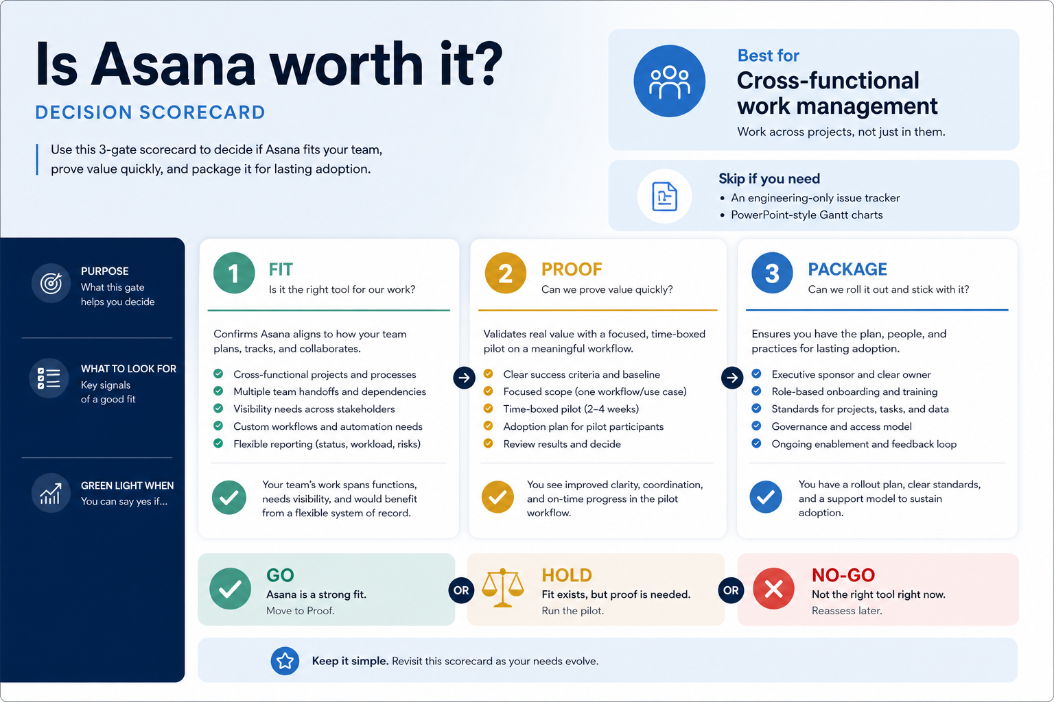 Asana worth-it gates: fit, proof, package.