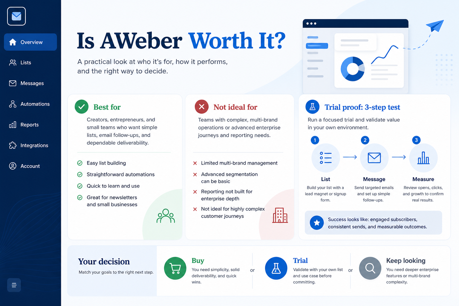 AWeber worth-it framework diagram.
