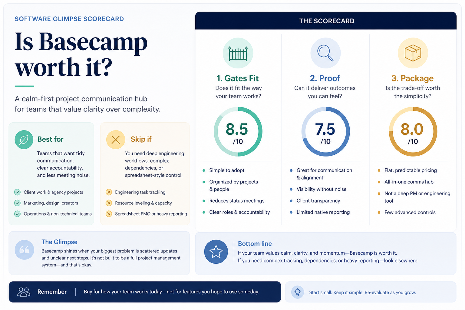 Basecamp worth-it gates: fit, proof, package.