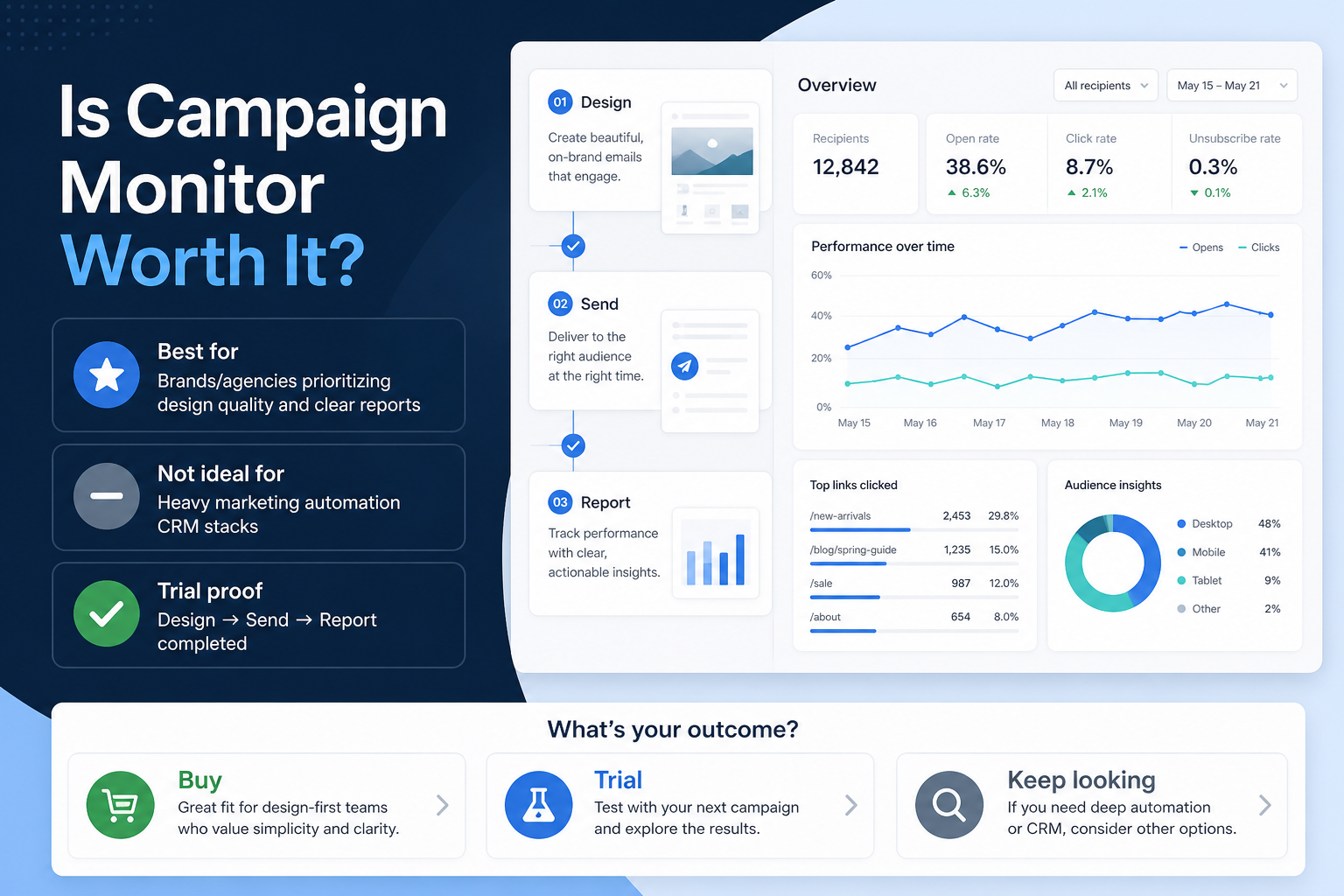 Campaign Monitor worth-it framework diagram.