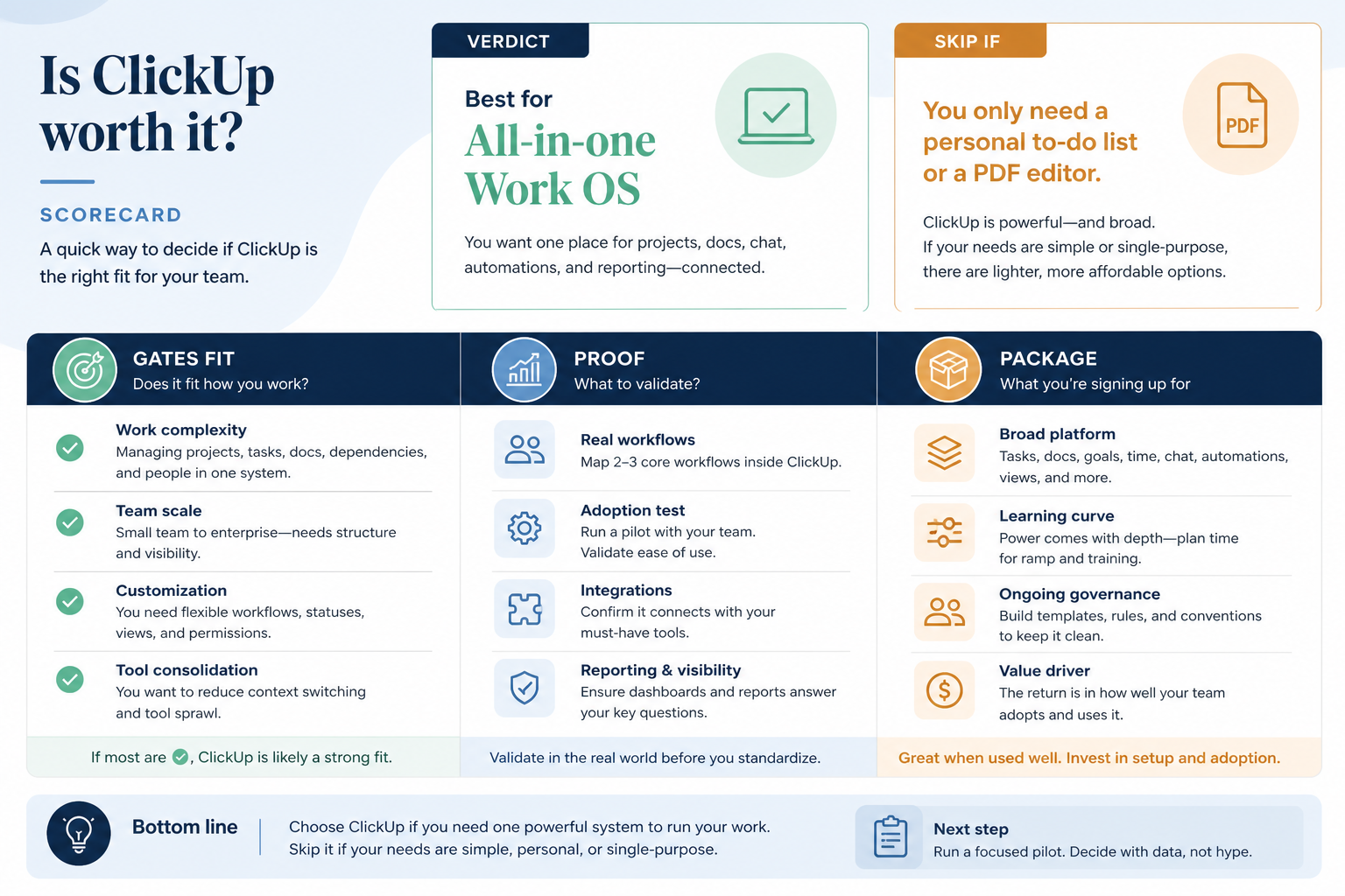 ClickUp worth-it gates: fit, proof, package.