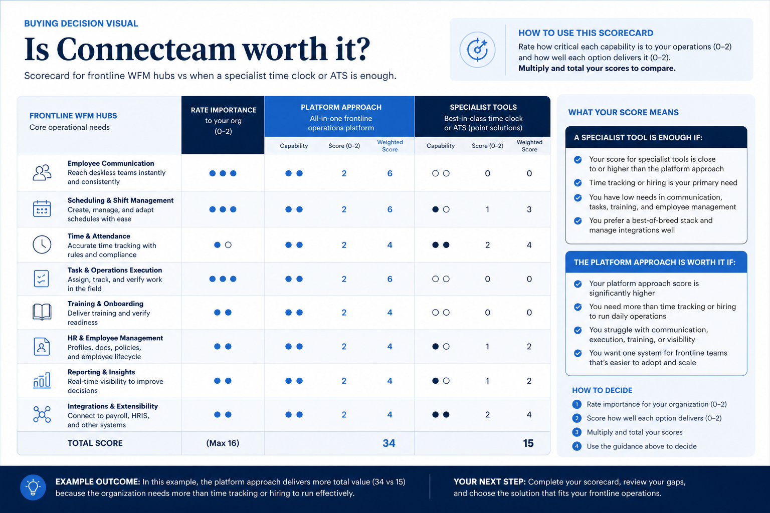 Connecteam worth-it gates: fit, proof, package.