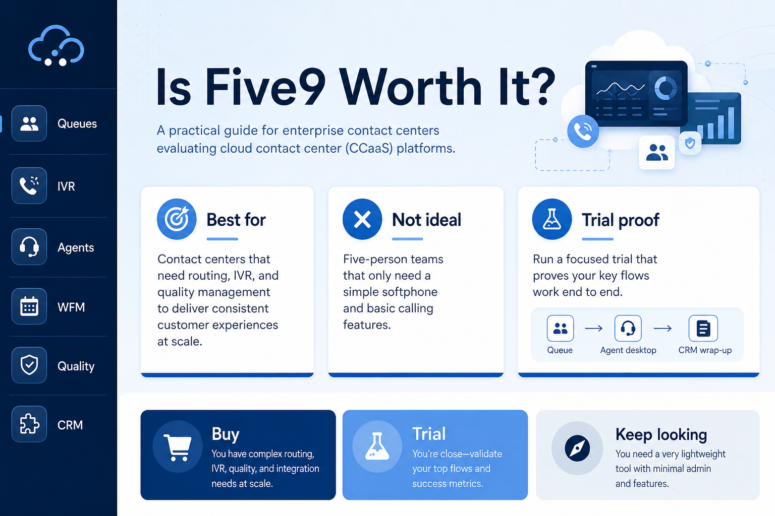 Five9 worth-it hero: fit vs not-fit decision gates leading to buy, trial, or keep looking.