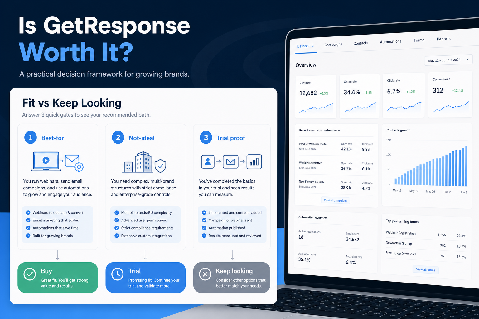 GetResponse worth-it hero: fit vs not-fit decision gates leading to buy, trial, or keep looking.